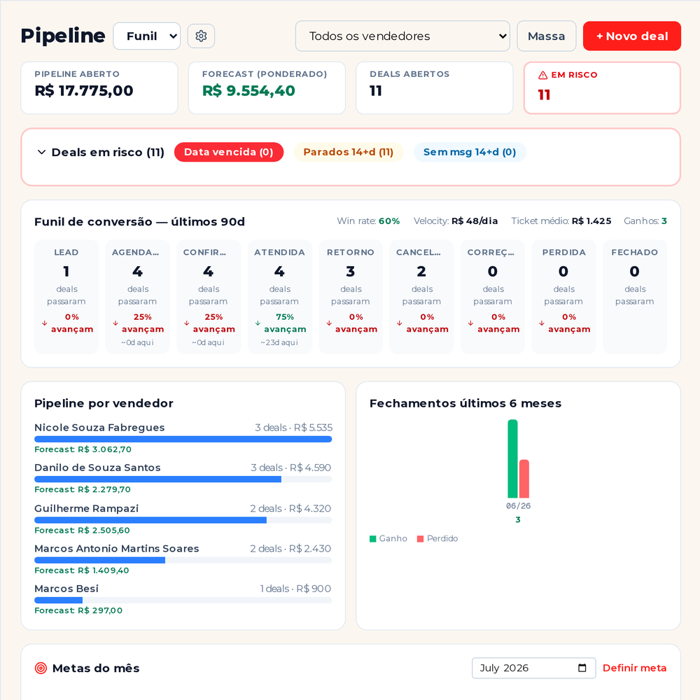 Pipeline do RED Chat com funil de conversão, forecast e metas por vendedor