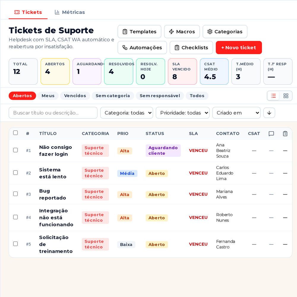 RED Ticket — painel de tickets de suporte com SLA, CSAT, checklists e automações